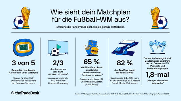 WM 2026 aktiviert Konsum und Cross-Channel-Nutzung - Quelle: The Trade Desk